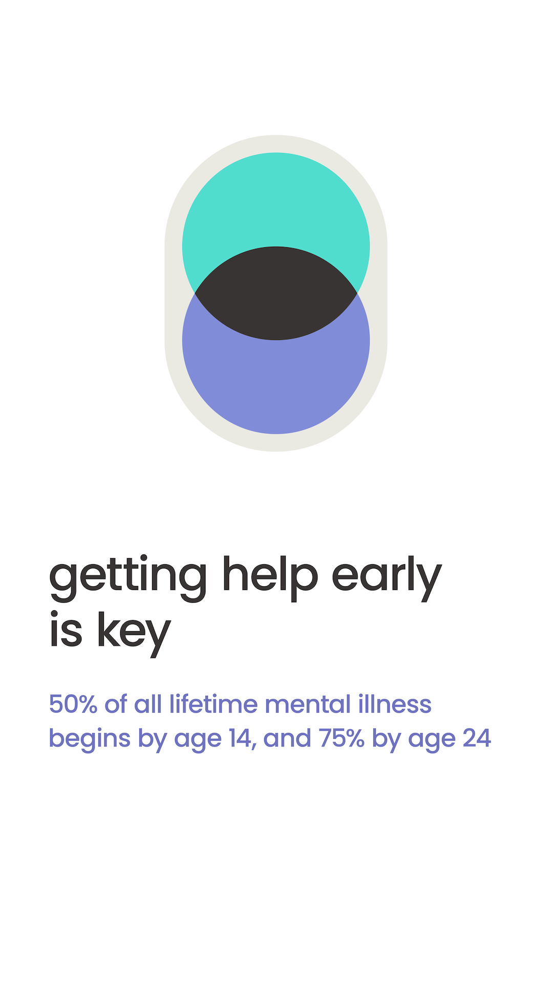 Getting help early is key. 50% of all lifetime mental illness begins by age 14, and 75% by age 24.