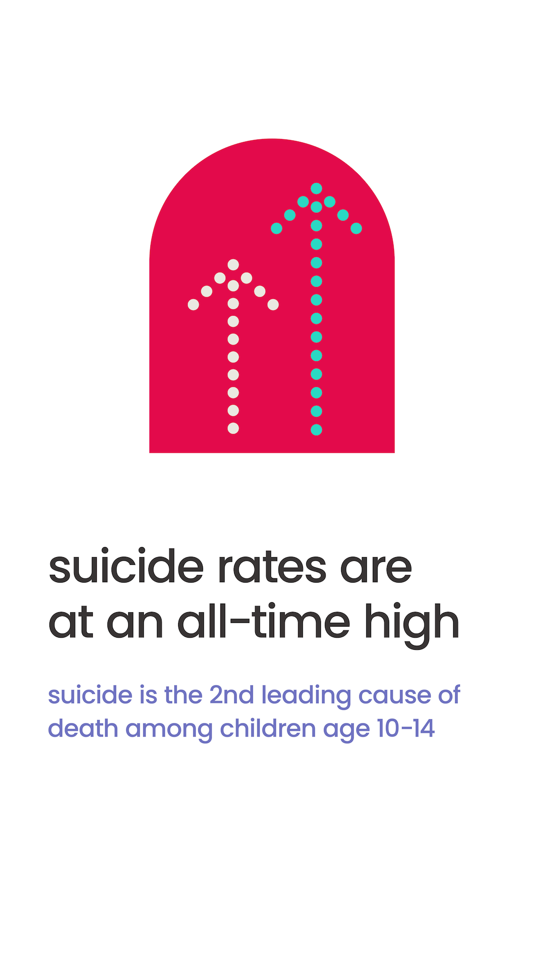 Suicide rates re at an all-time high. Suicide is the 2nd leading cause of death among children age 10-14.